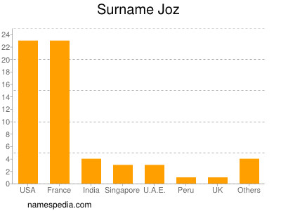 Surname Joz
