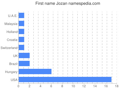 Vornamen Jozan