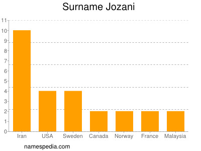Surname Jozani