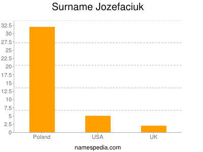 Familiennamen Jozefaciuk