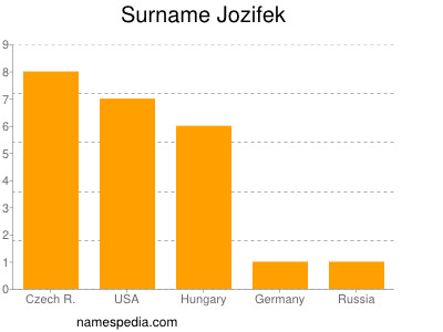 Surname Jozifek