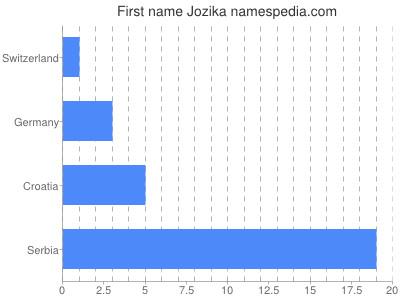 Given name Jozika
