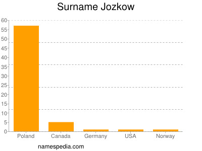 Surname Jozkow