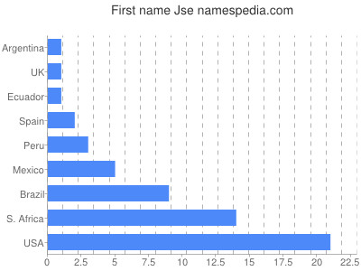 Given name Jse