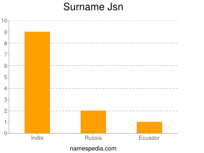 Surname Jsn
