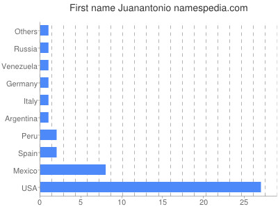 Given name Juanantonio