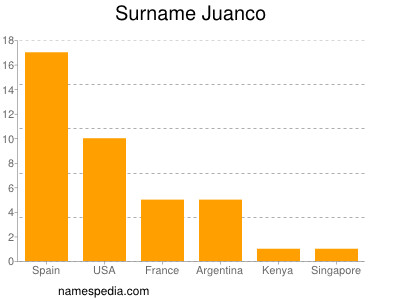 Surname Juanco