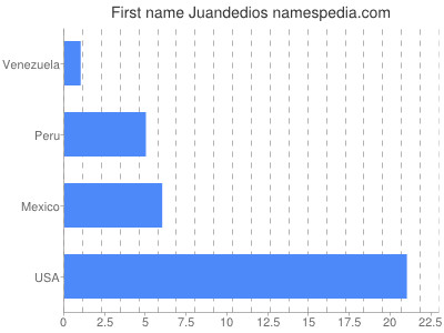 Given name Juandedios