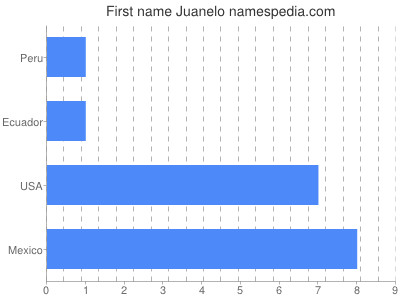 Given name Juanelo