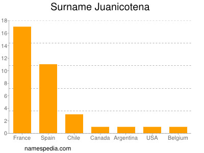 Surname Juanicotena