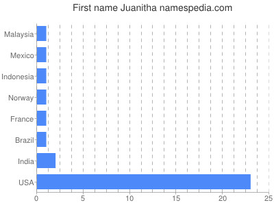 Given name Juanitha