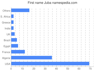 Given name Juba