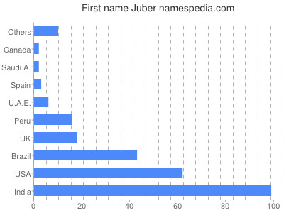Given name Juber