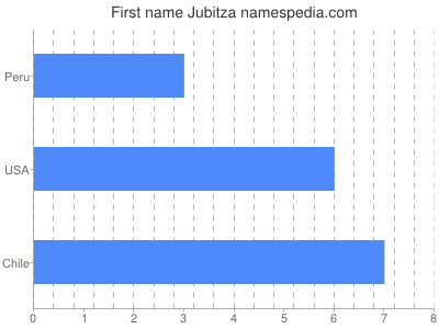 Given name Jubitza
