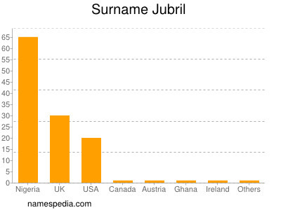 Surname Jubril