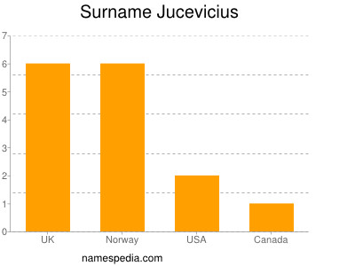 Surname Jucevicius