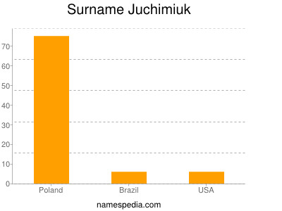 nom Juchimiuk