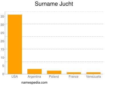 Surname Jucht
