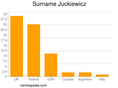 Surname Juckiewicz