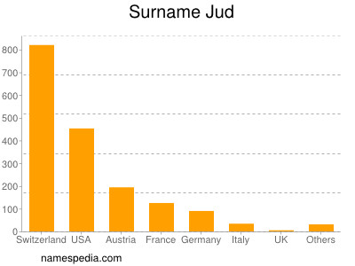 Surname Jud