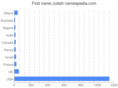 Given name Judah
