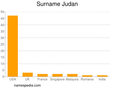 Surname Judan