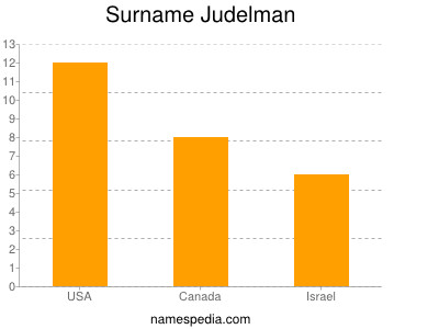 Surname Judelman