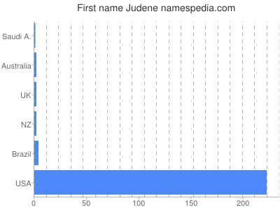 Given name Judene