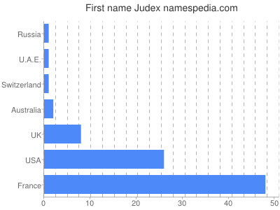 Given name Judex