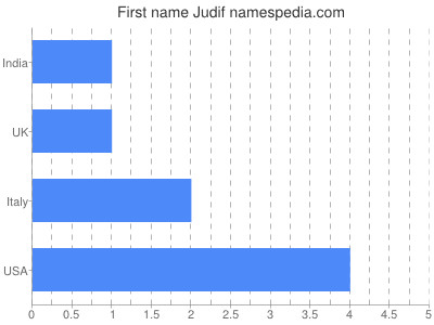 Given name Judif