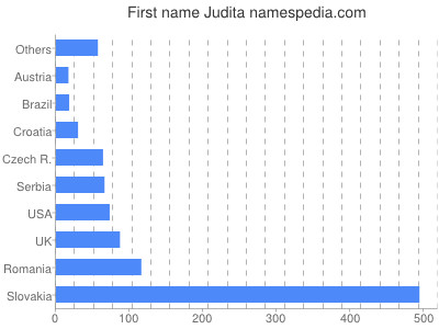 Given name Judita
