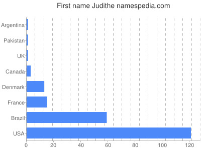 Vornamen Judithe