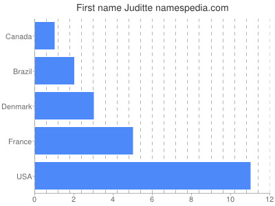 Given name Juditte