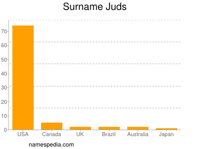 Surname Juds