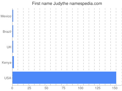 Given name Judythe