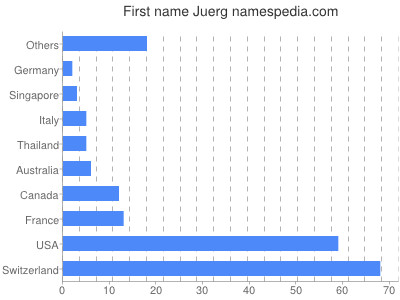 Given name Juerg