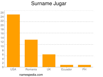 Surname Jugar