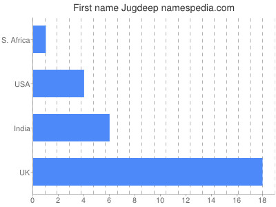 Given name Jugdeep