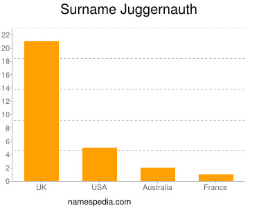 Surname Juggernauth