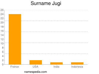 Surname Jugi