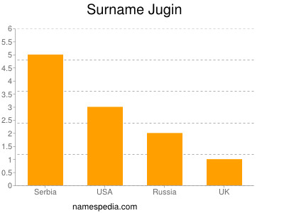 Surname Jugin