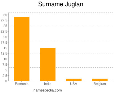 Surname Juglan