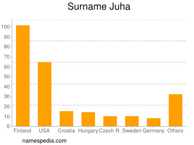 Surname Juha