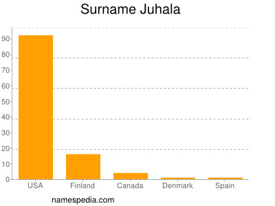 nom Juhala