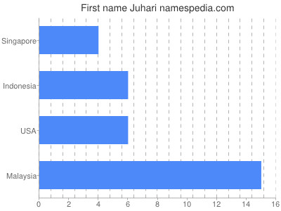 Given name Juhari