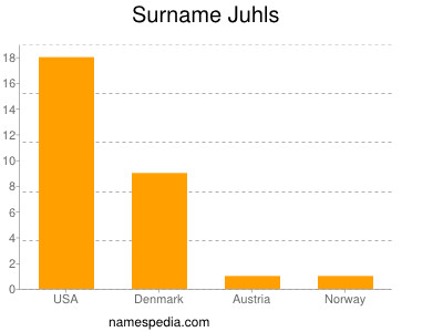 Surname Juhls