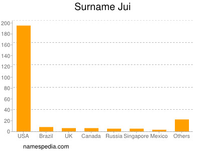 Surname Jui