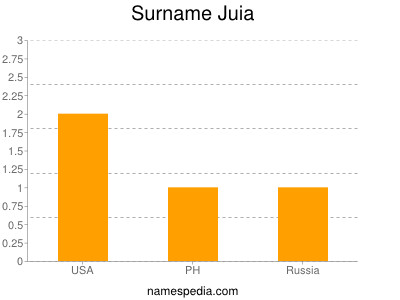 Surname Juia