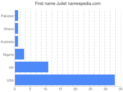 Given name Juilet