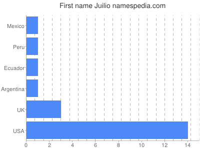 Given name Juilio